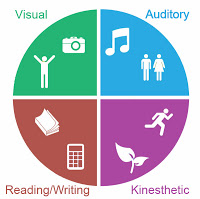 learning multimodal styles types learners vark type examples strategies learner model digital visual text style accessibility losers winners everything between